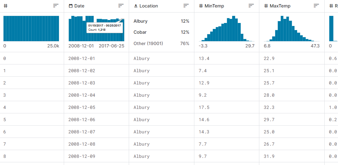 澳大利亚天气数据集