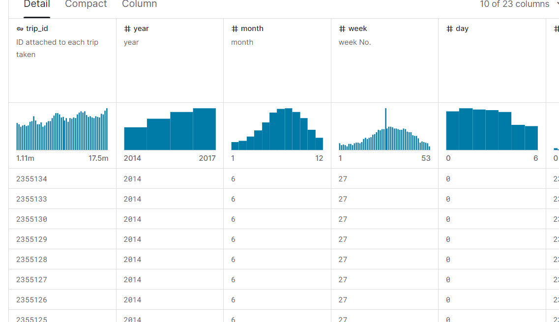 芝加哥Divy自行车共享和天气数据的组合数据集